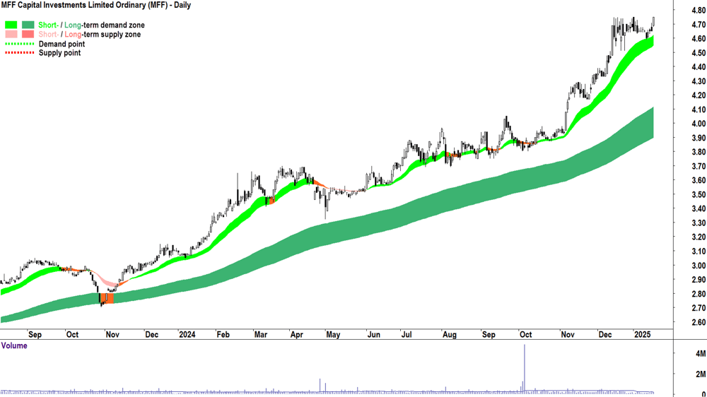 MFF Capital Investments (ASX-MFF) chart 17 January 2025