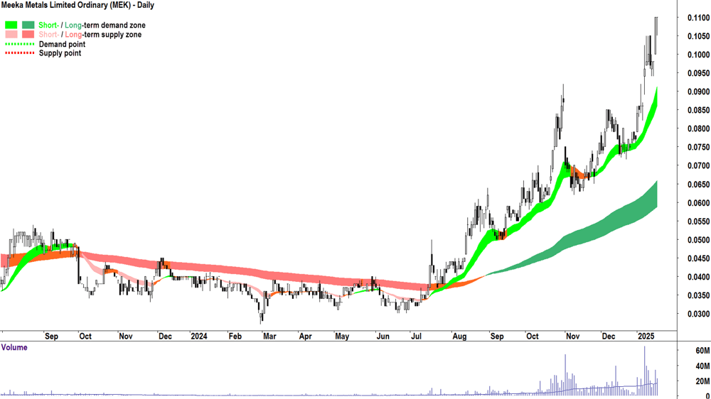 Meeka Metals (ASX-MEK) chart 17 January 2025