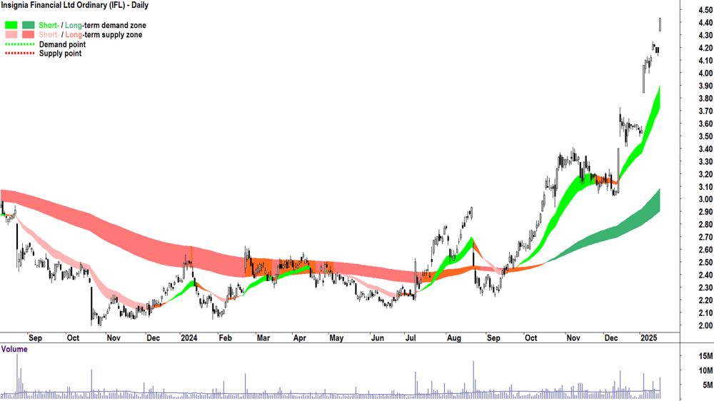 Insignia Financial (ASX-IFL) chart 17 January 2025
