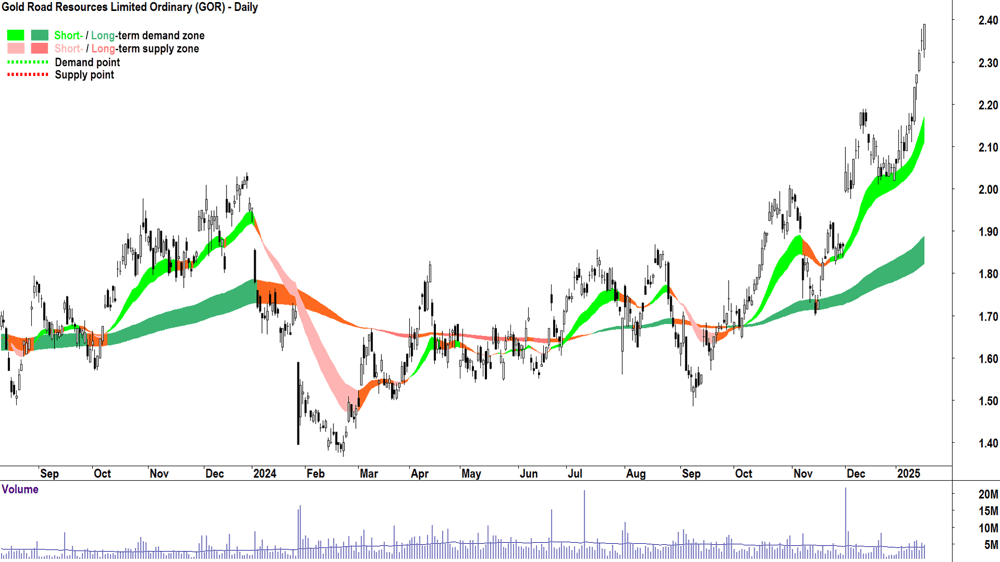 Gold Road Resources (ASX-GOR) chart 17 January 2025