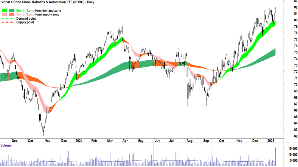 Global X Robo Global Robotics & Automation ETF (ASX-ROBO) chart 17 January 2025