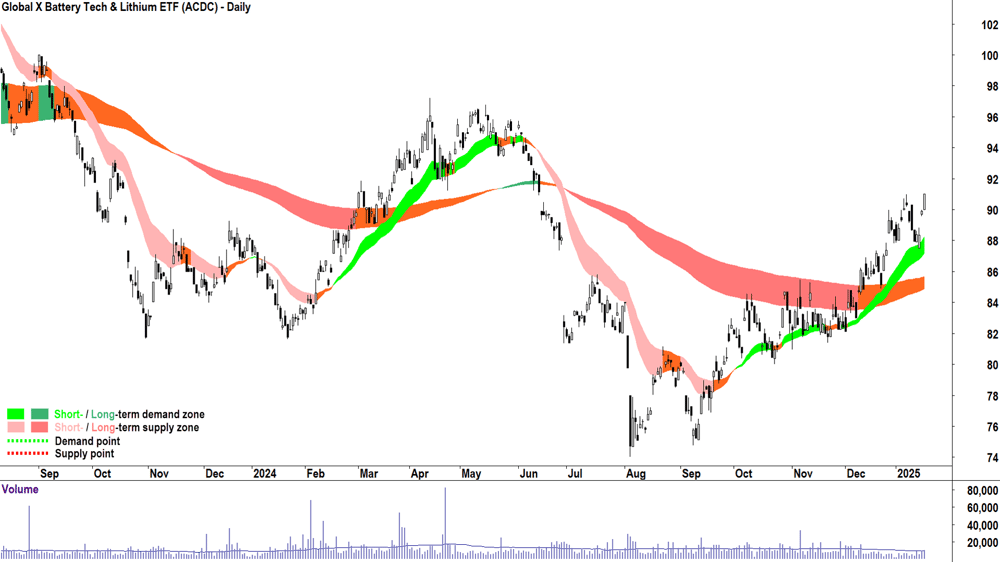 Global X Battery Tech & Lithium ETF (ASX-ACDC) chart 17 January 2025