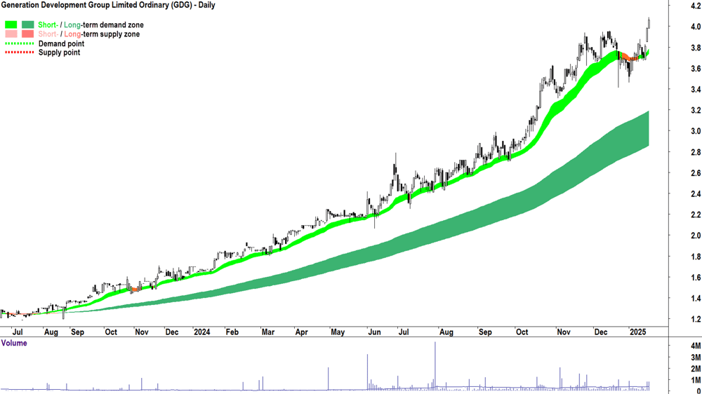 Generation Development Group (ASX-GDG) chart 17 January 2025
