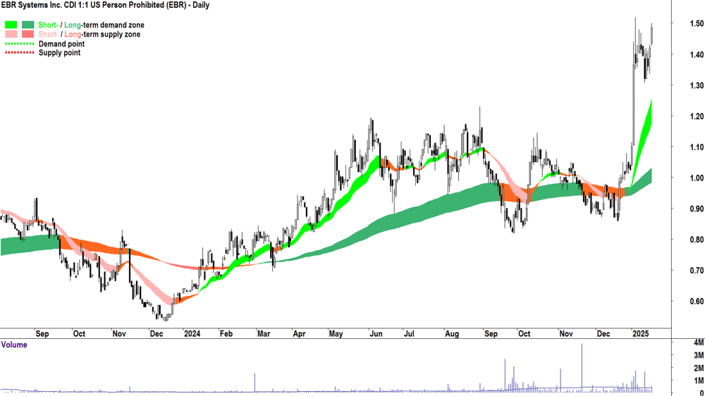 EBR Systems (ASX-EBR) chart 17 January 2025
