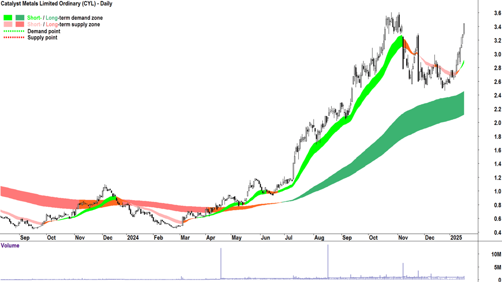 Catalyst Metals (ASX-CYL) chart 17 January 2025