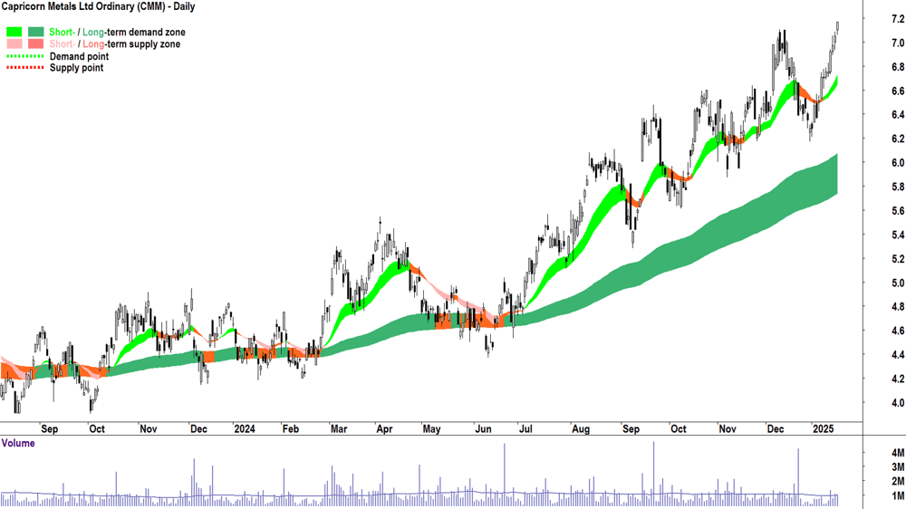 Capricorn Metals (ASX-CMM) chart 17 January 2025