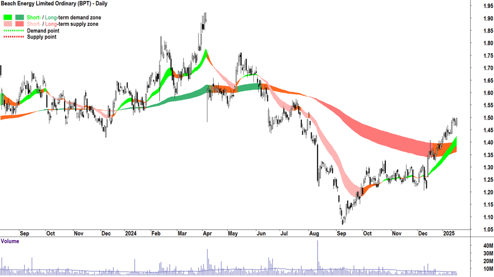 Beach Energy (ASX-BPT) chart 17 January 2025
