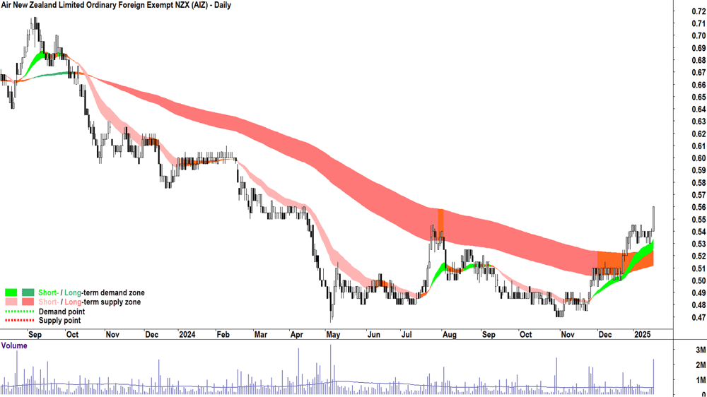 Air New Zealand (ASX-AIZ) chart 17 January 2025