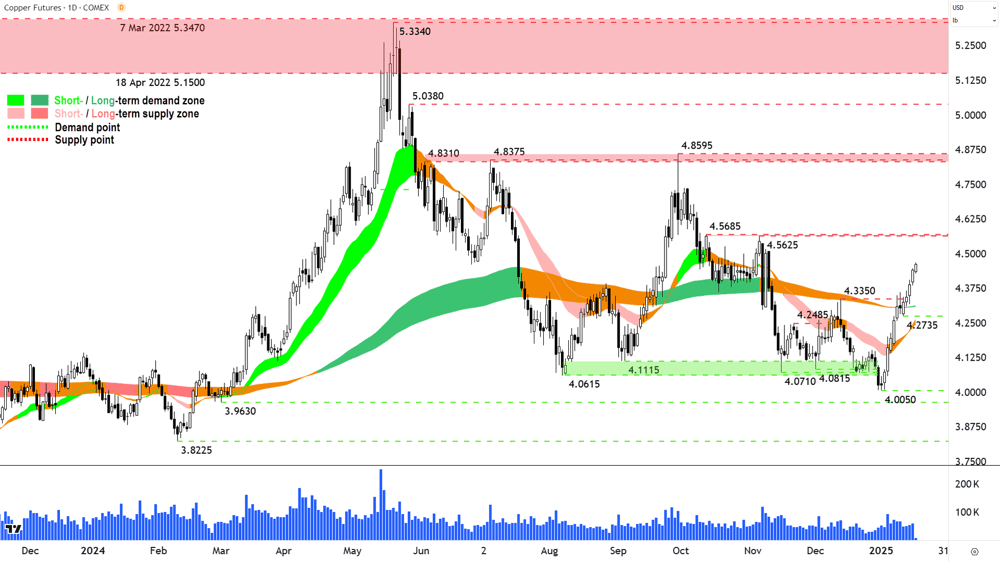 High Grade Copper Futures (Front month, back-adjusted) COMEX Chart 17 January 2025