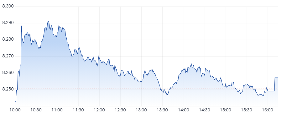 XJO Intraday Chart 17 January 2025