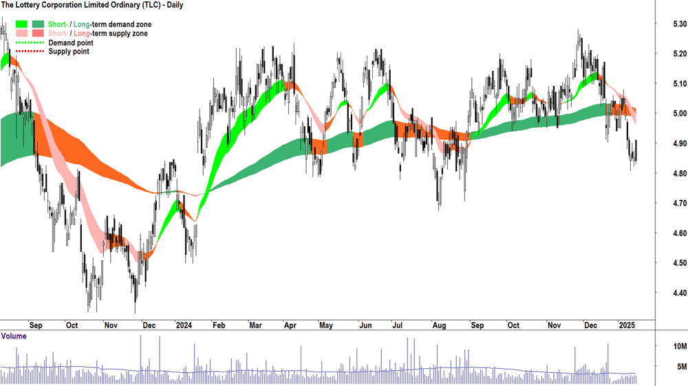 The Lottery Corporation (ASX-TLC) chart 16 January 2025