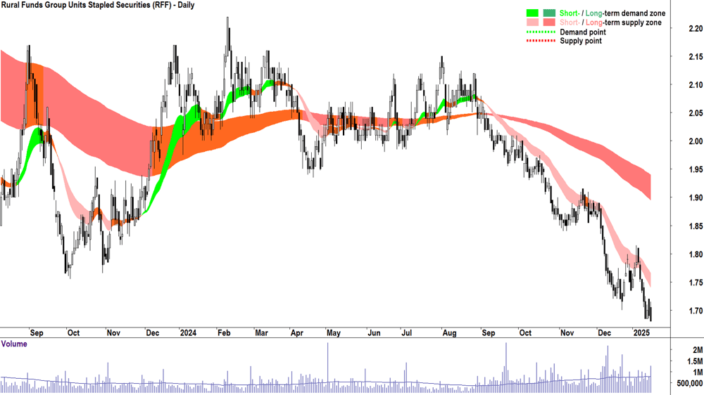 Rural Funds Group (ASX-RFF) chart 16 January 2025