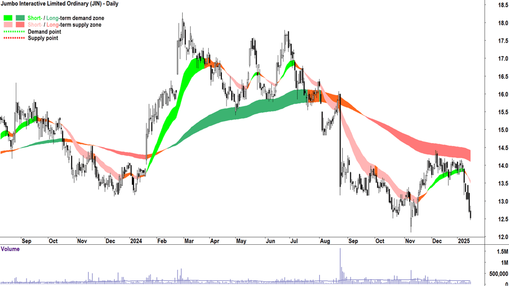 Jumbo Interactive (ASX-JIN) chart 16 January 2025