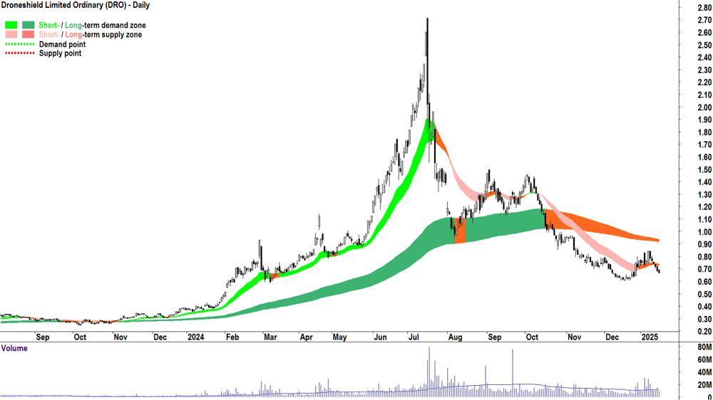 Droneshield (ASX-DRO) chart 16 January 2025