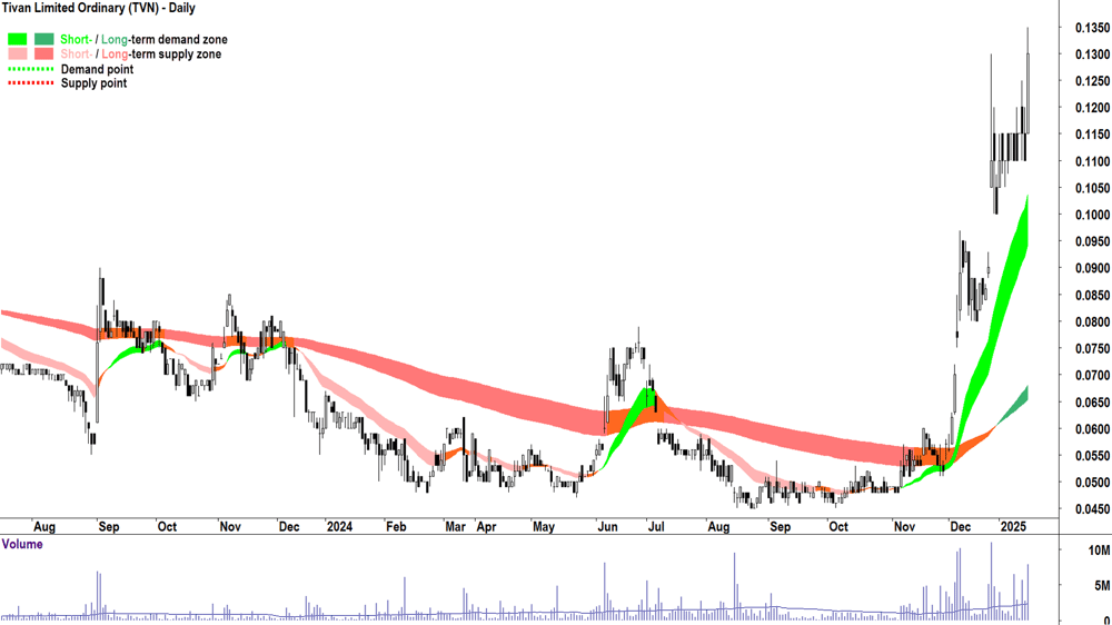 Tivan (ASX-TVN) chart 16 January 2025