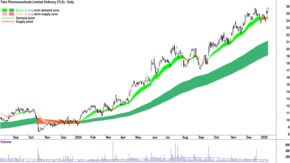 Telix Pharmaceuticals (ASX-TLX) chart 16 January 2025