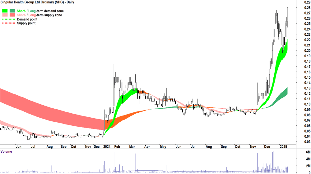 Singular Health Group (ASX-SHG) chart 16 January 2025