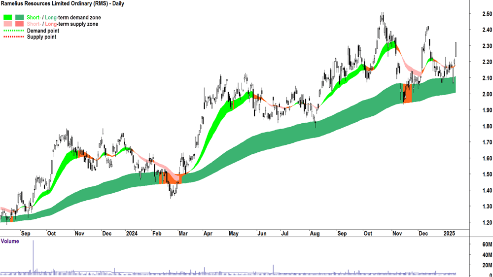Ramelius Resources (ASX-RMS) chart 16 January 2025