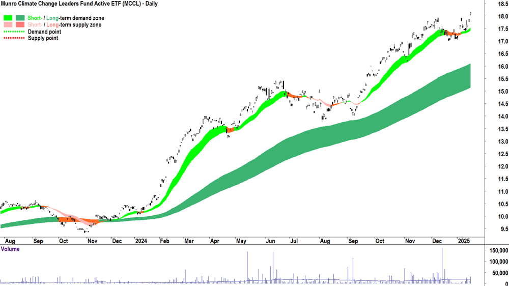 Munro Climate Change Leaders Fund ETF (ASX-MCCL) chart 16 January 2025