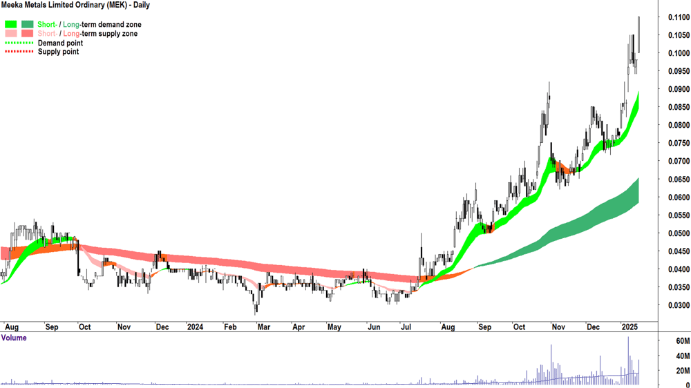 Meeka Metals (ASX-MEK) chart 16 January 2025