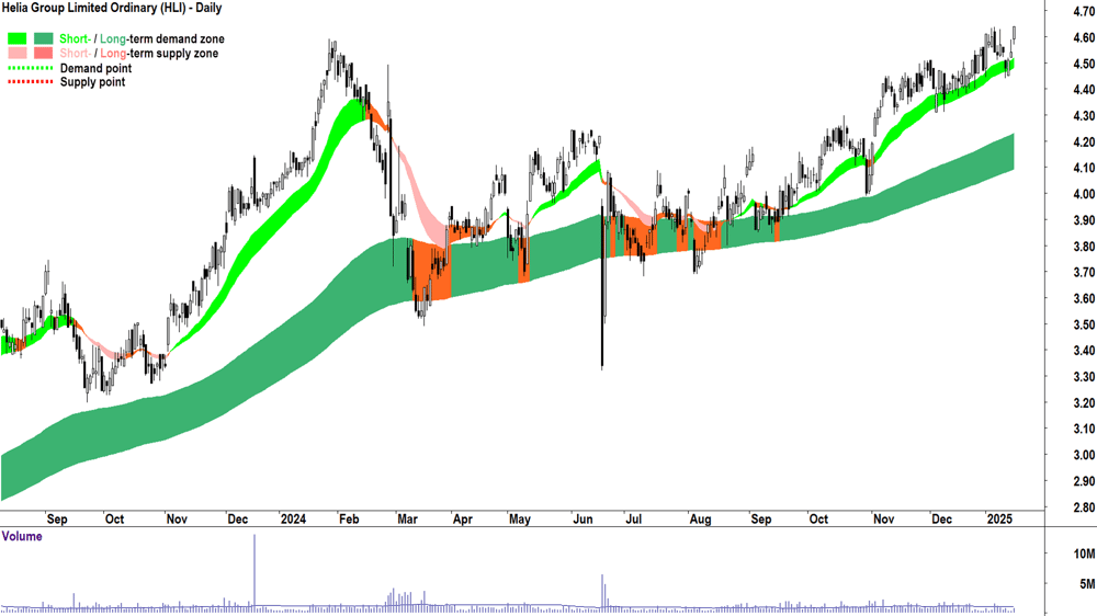 Helia Group (ASX-HLI) chart 16 January 2025