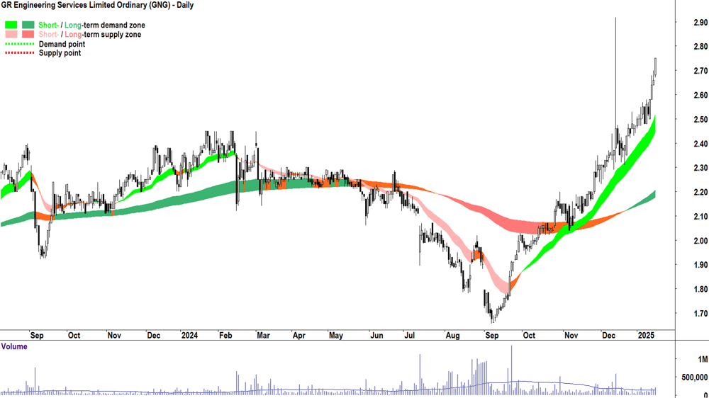 GR Engineering Services (ASX-GNG) chart 16 January 2025