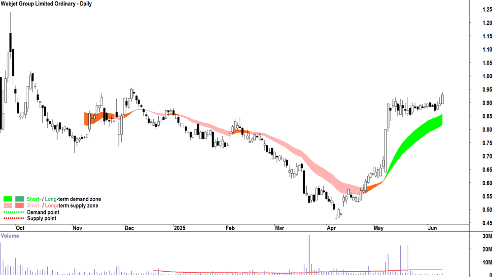 Webjet (ASX-WJL) daily chart 11 June 2025