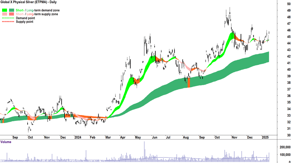 Global X Physical Silver ETF (ASX-ETPMAG) chart 16 January 2025