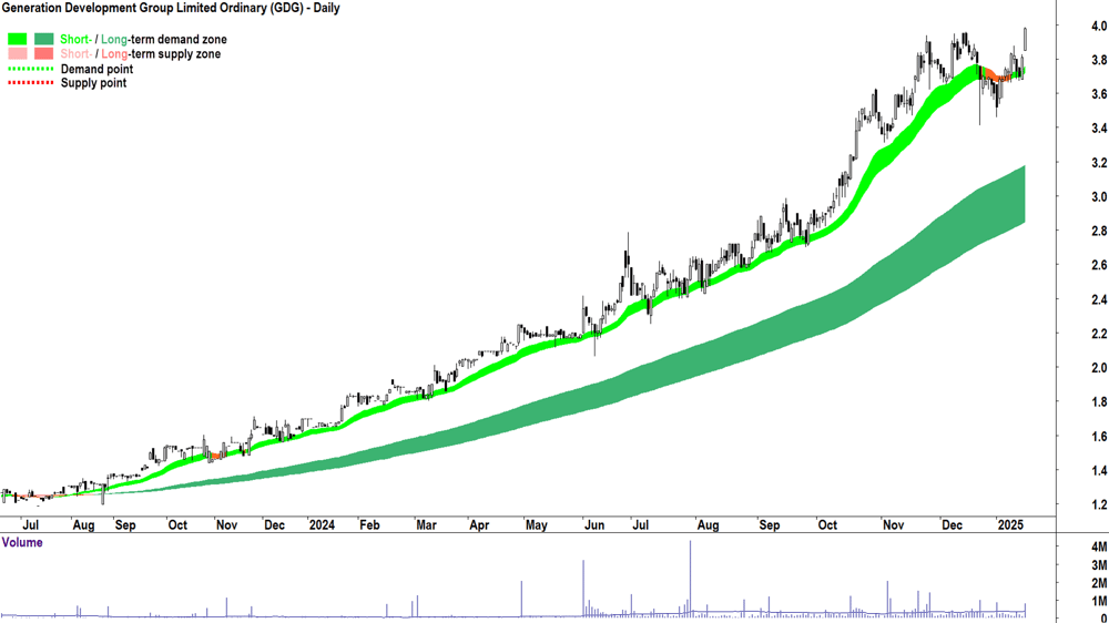 Generation Development Group (ASX-GDG) chart 16 January 2025