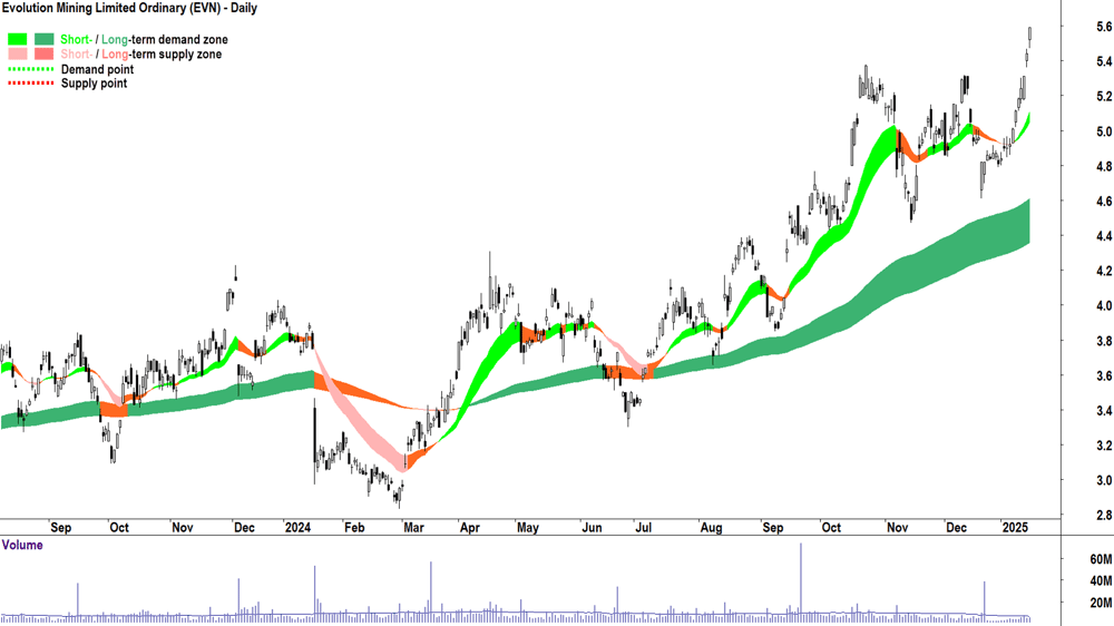Evolution Mining (ASX-EVN) chart 16 January 2025