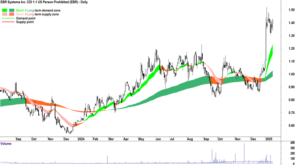 EBR Systems (ASX-EBR) chart 16 January 2025