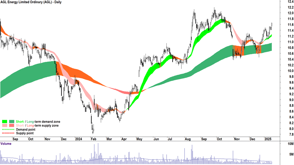 AGL Energy (ASX-AGL) chart 16 January 2025