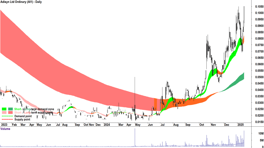 Adisyn (ASX-AI1) chart 16 January 2025