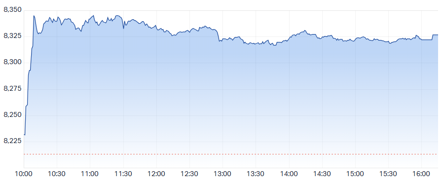 XJO Intraday Chart 16 January 2025
