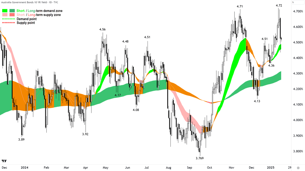 US 10 Year T-Bond Yield Chart 16 January 2025