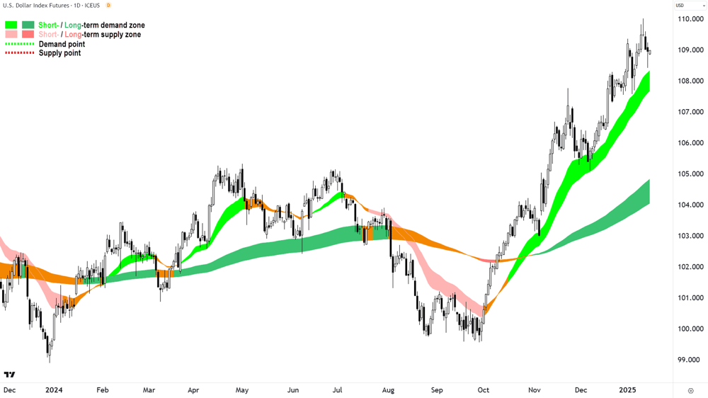 US Dollar Index Futures (Front month, back-adjusted) ICE Chart 16 January 2025