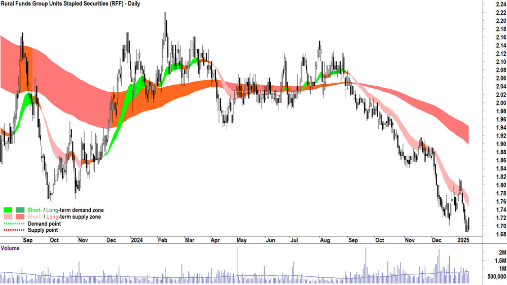 Rural Funds Group (ASX-RFF) chart 15 January 2025