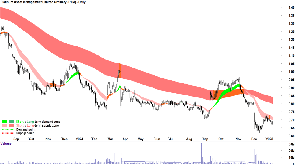 Platinum Asset Management (ASX-PTM) chart 15 January 2025