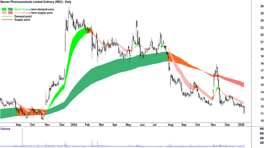Neuren Pharmaceuticals (ASX-NEU) chart 15 January 2025