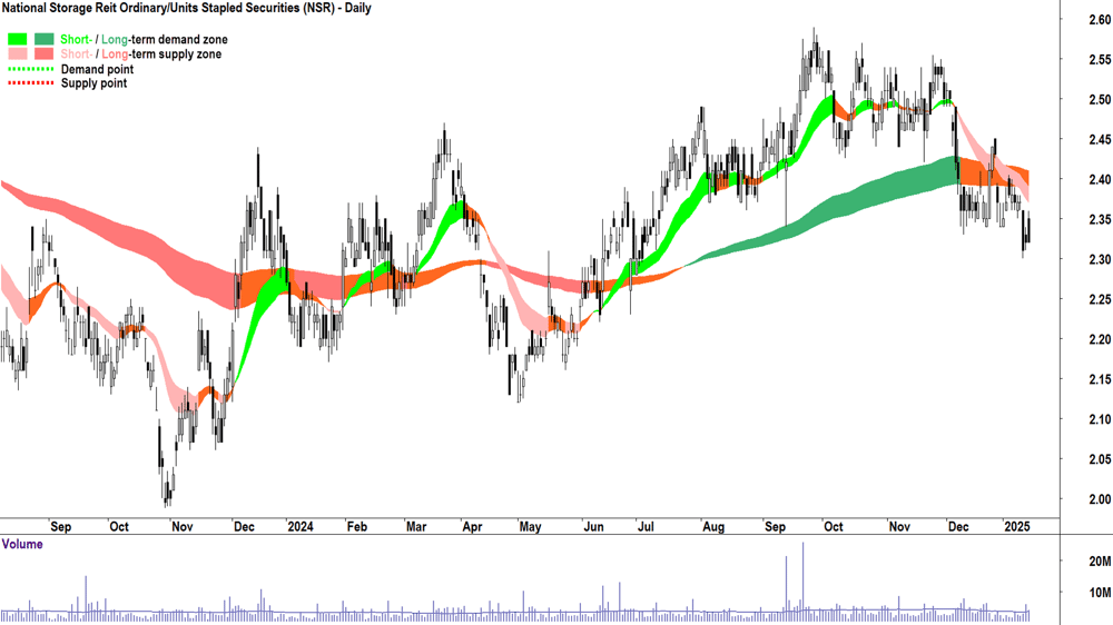 National Storage Reit (ASX-NSR) chart 15 January 2025
