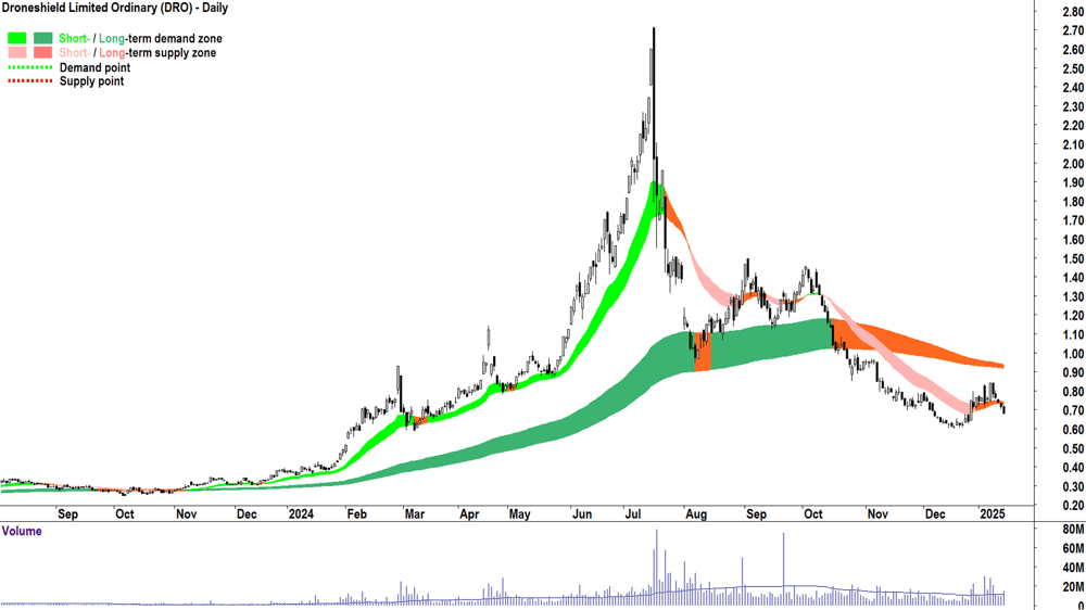 Droneshield (ASX-DRO) chart 15 January 2025