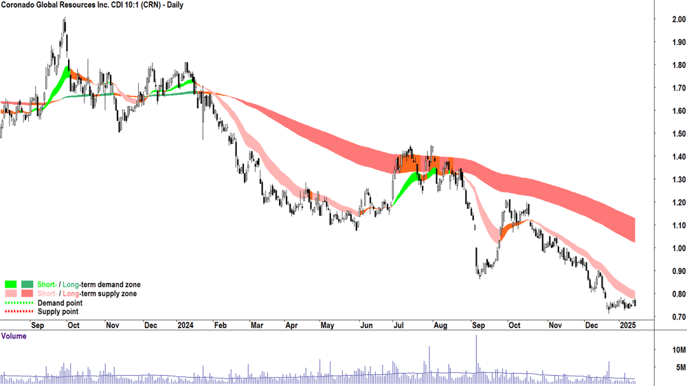 Coronado Global Resources (ASX-CRN) chart 15 January 2025