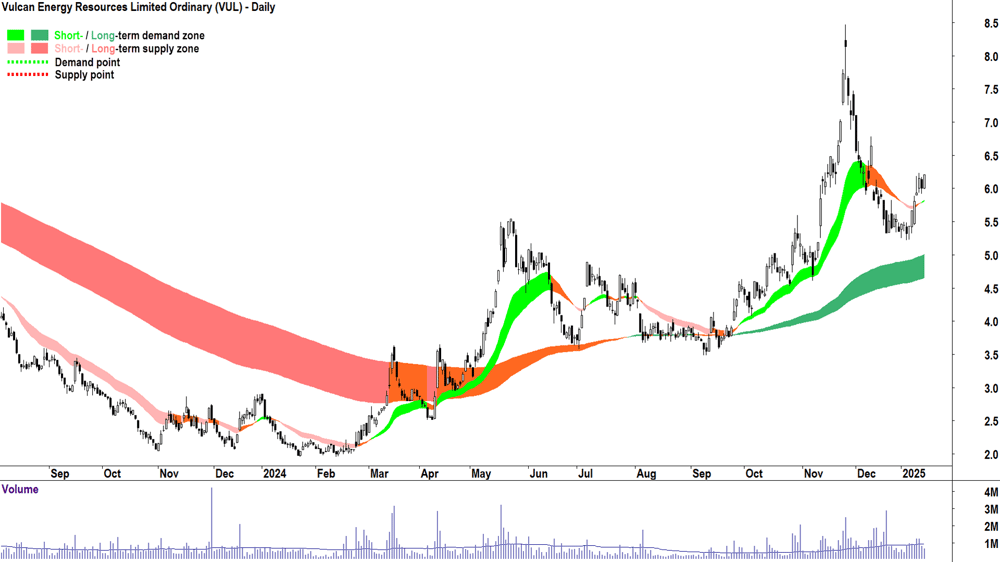 Vulcan Energy Resources (ASX-VUL) chart 15 January 2025
