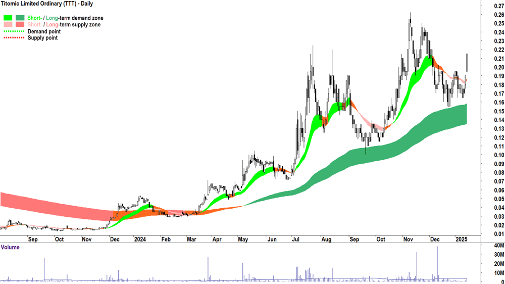 Titomic (ASX-TTT) chart 15 January 2025