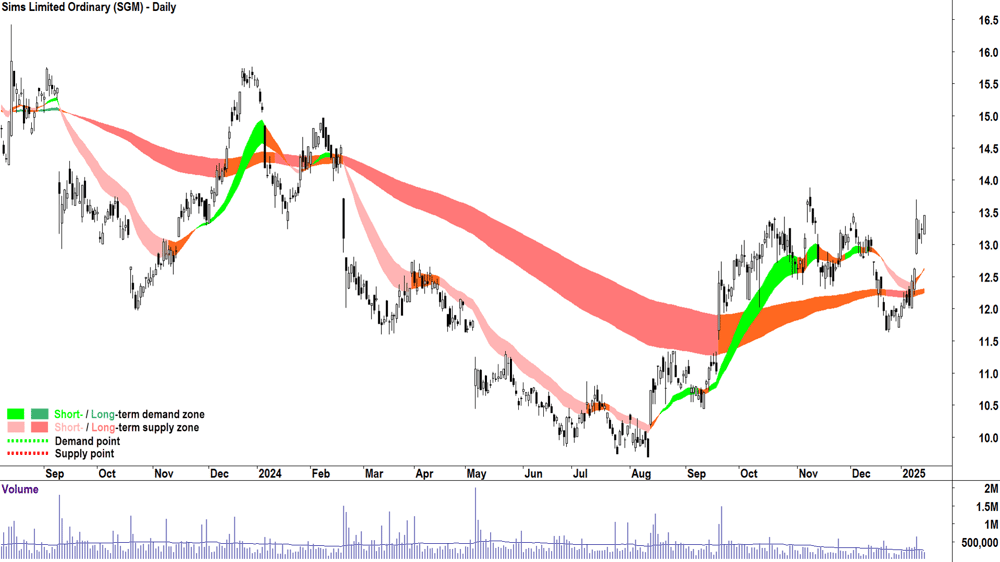 Sims (ASX-SGM) chart 15 January 2025