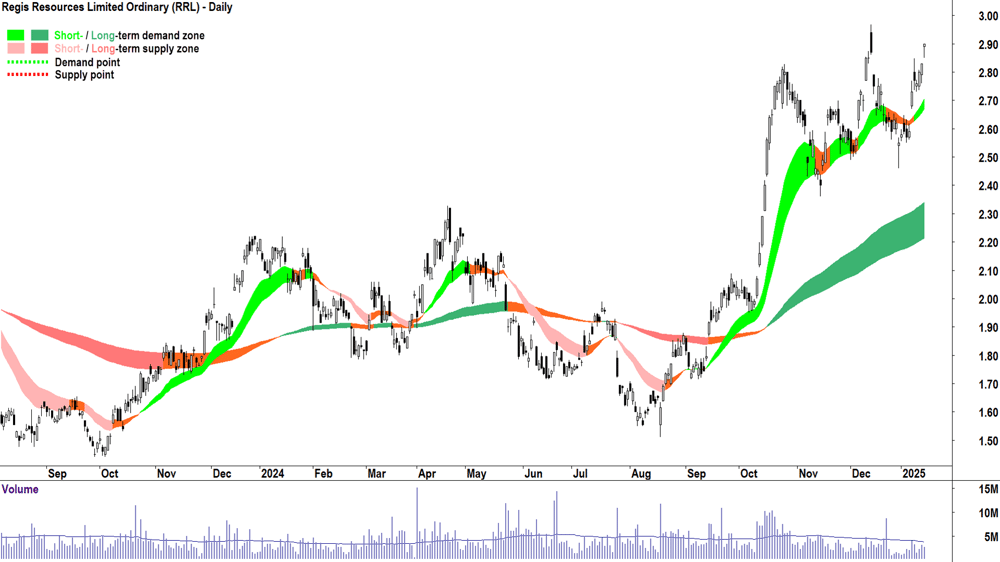 Regis Resources (ASX-RRL) chart 15 January 2025