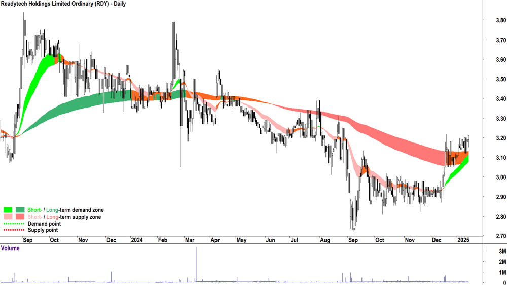 Readytech (ASX-RDY) chart 15 January 2025