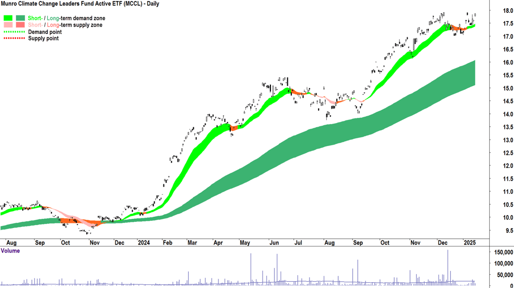 Munro Climate Change Leaders Fund ETF (ASX-MCCL) chart 15 January 2025