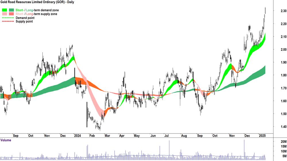 Gold Road Resources (ASX-GOR) chart 15 January 2025