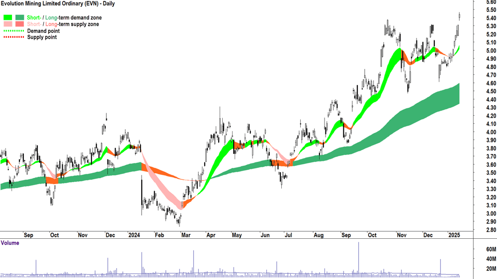 Evolution Mining (ASX-EVN) chart 15 January 2025